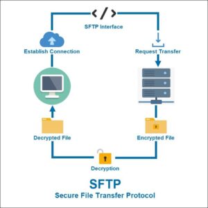 What Is SFTP? What Is SFTP Used for? - SecureDocSharing Blog